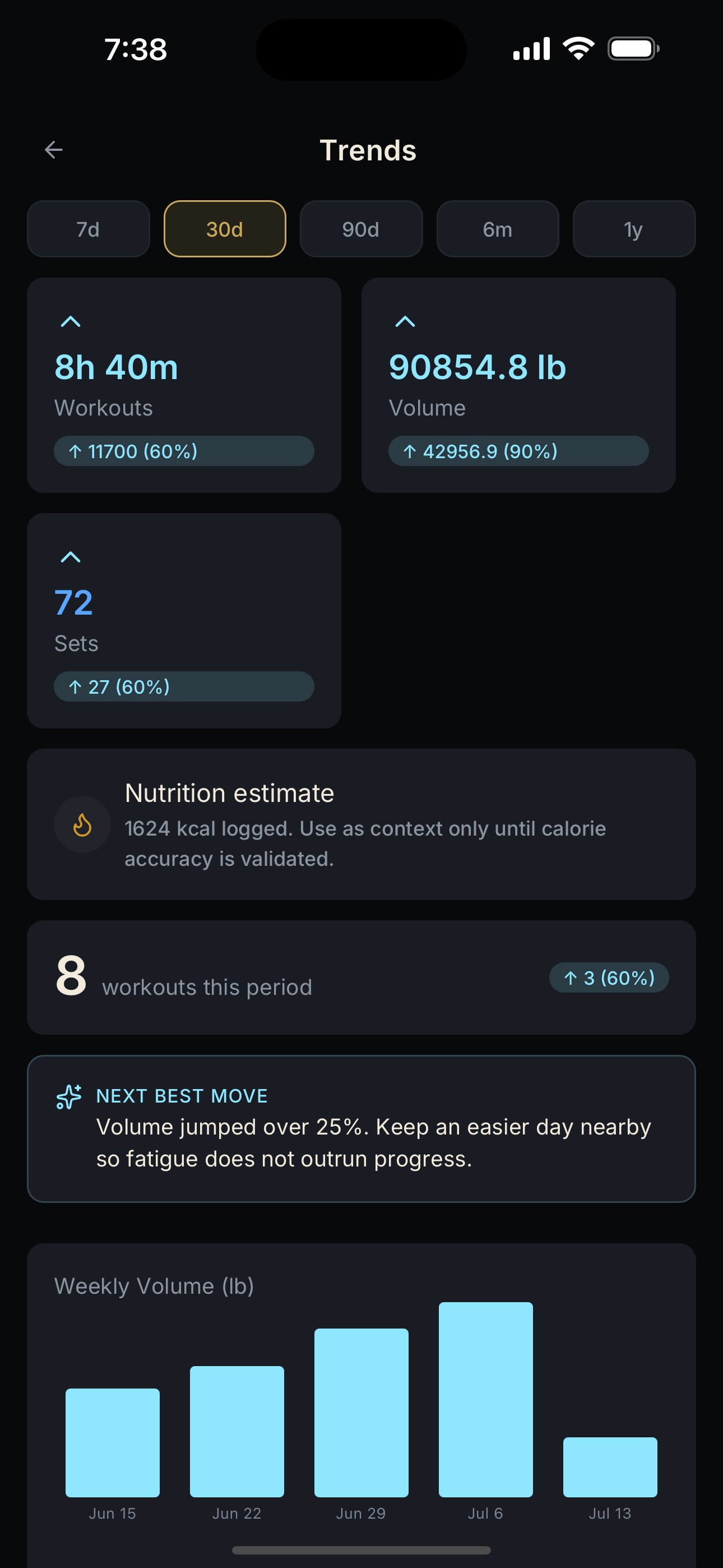 NEPSYN Trends screen showing training time, total volume, sets, nutrition estimate, and a weekly volume chart.